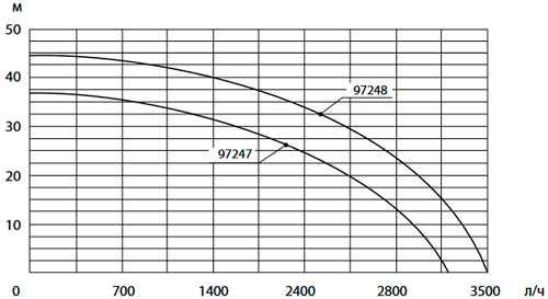 Рабочие характеристики насосной станции Сибртех НС850-П 97248 
