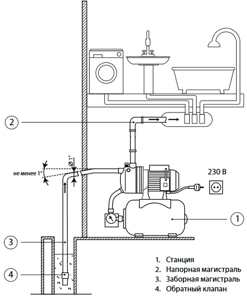 Схема установки насосной станции Сибртех НС850-П 97248 